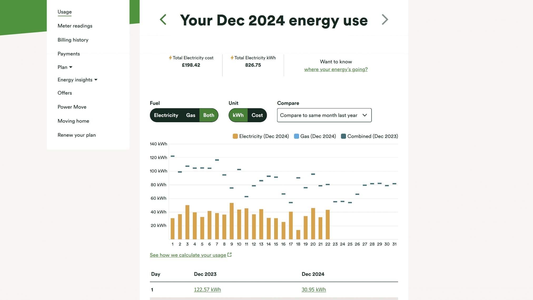 Graph showing our power consumption, both gas and electricity, between December 2023 and 2024.