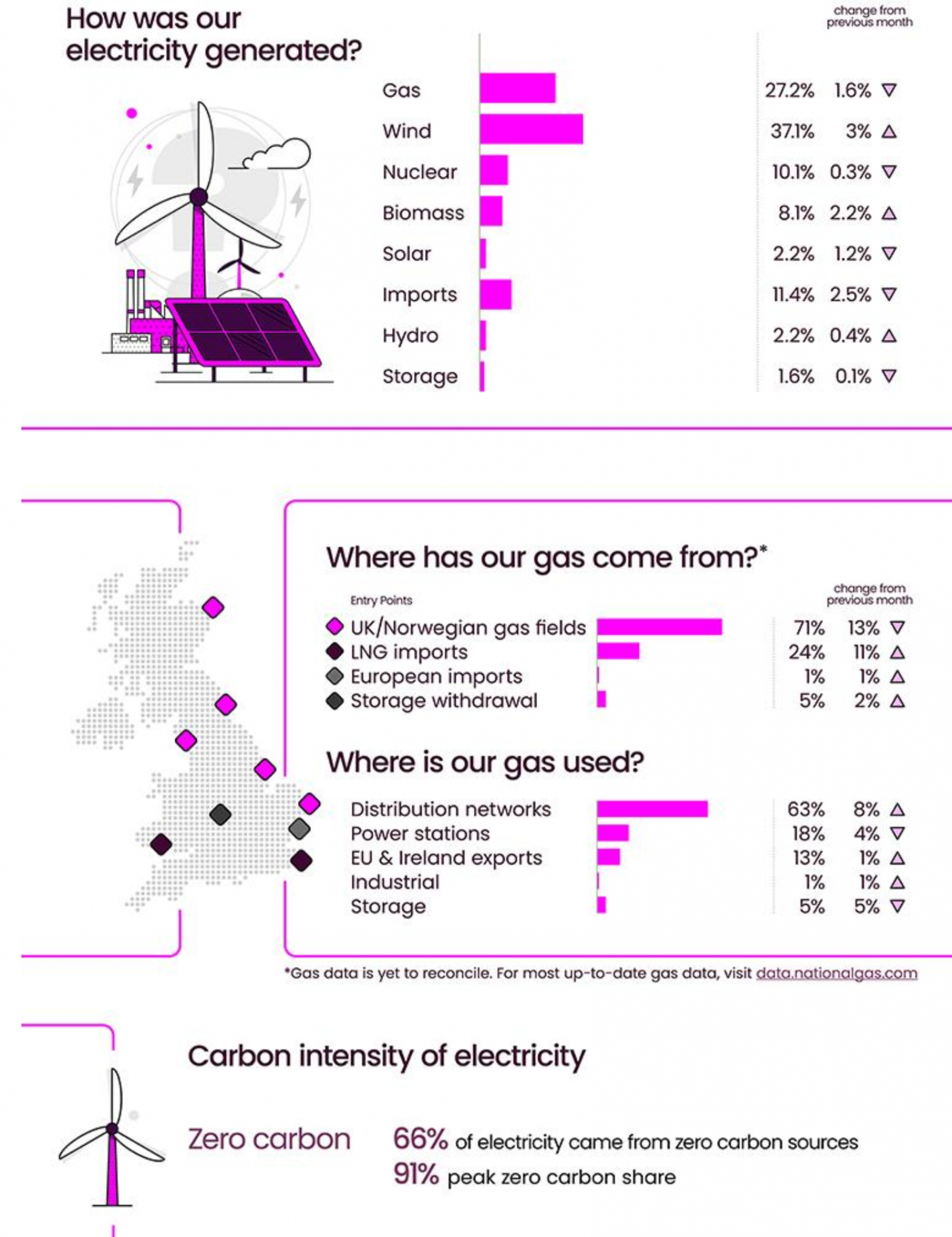 Image taken from NESO site on the energy generated in UK from different sources.
