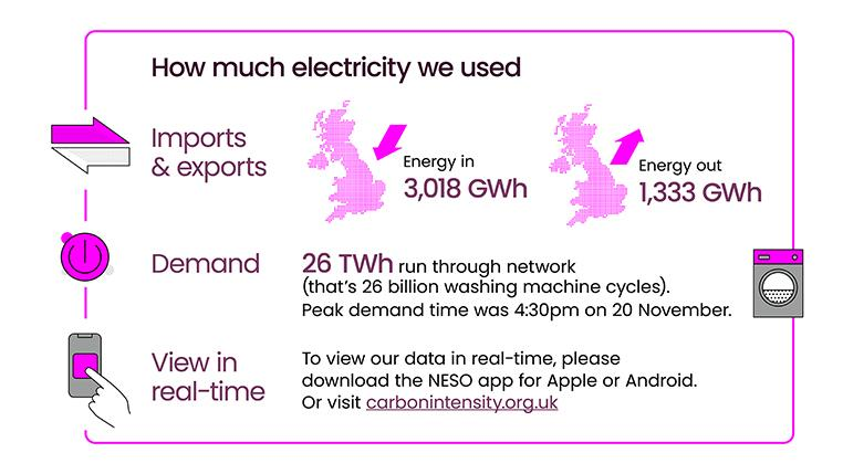 How much of November's energy was used.