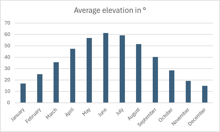Average elevation of the sun in °.