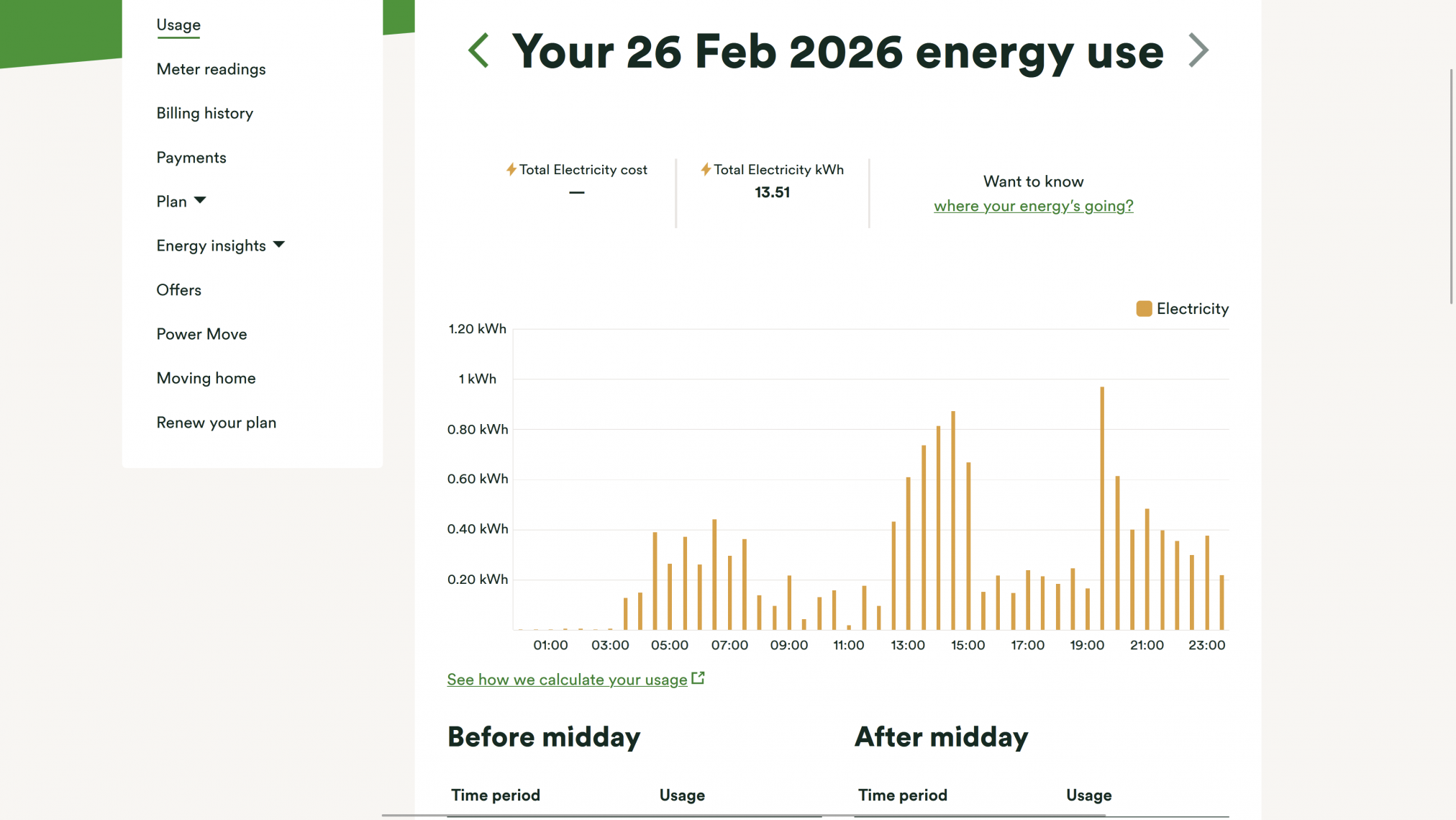 This bar chart from the Ovo smart meter website displays our 30-minute electricity usage intervals. It highlights the distinct drop in grid demand during the 16:00 to 19:00 peak period when we rely on our stored energy.