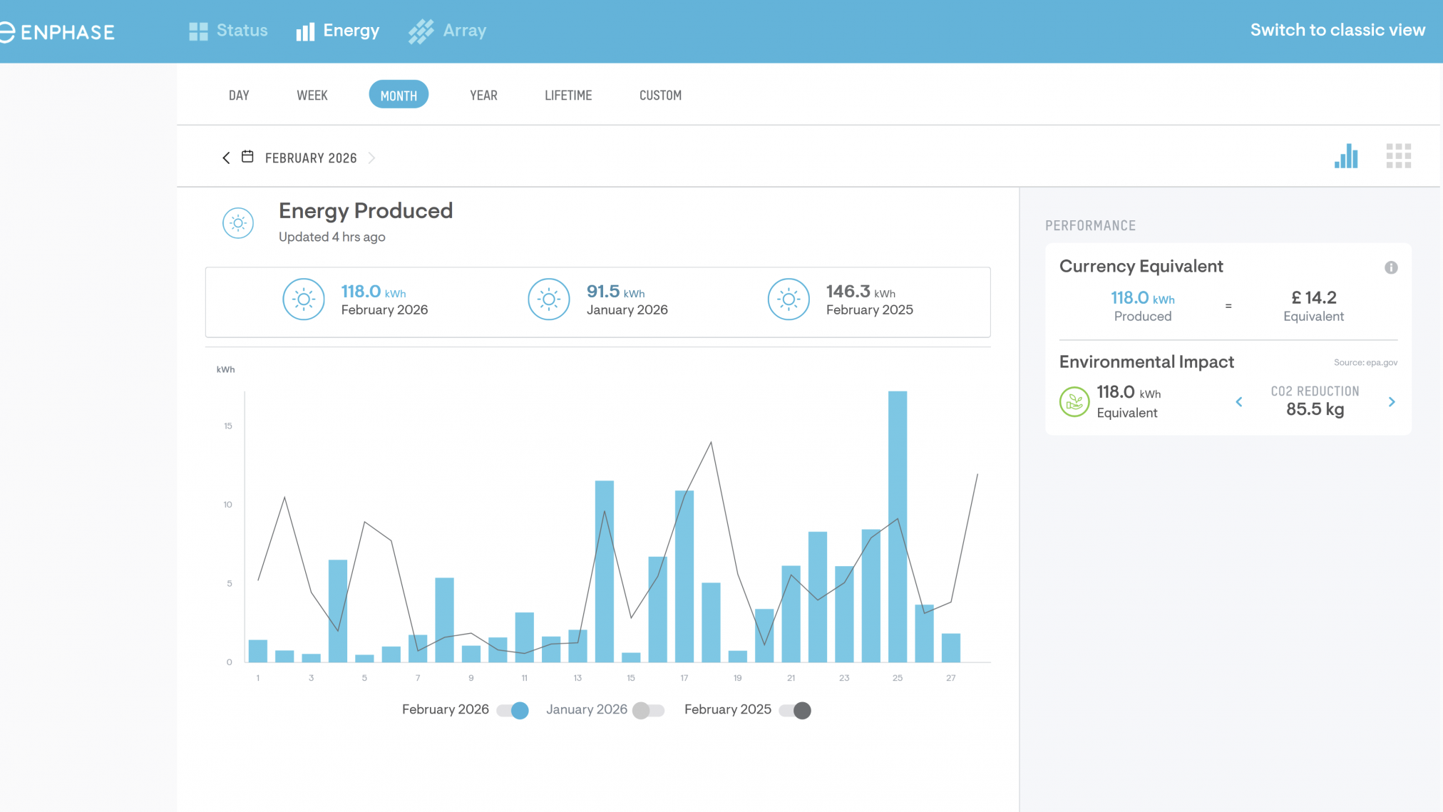 Our solar generation during February 2026 as a bar graph with a line graph showing we generated more power in February 2025.