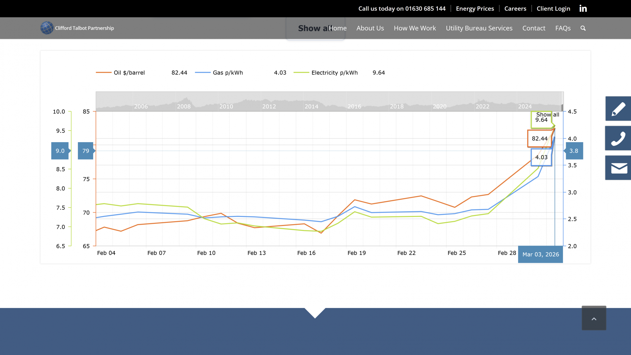 A graph of the price of gas, oil, and electricity since 4th February 2026 to the 2nd March 2026.