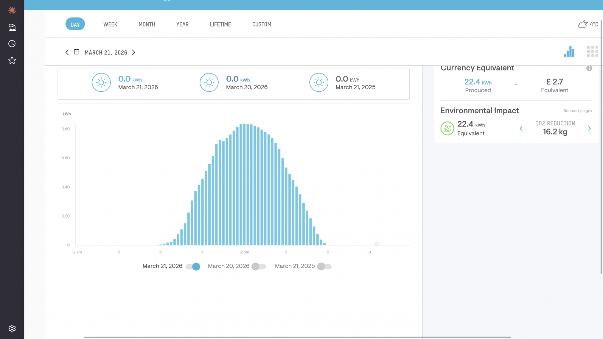 The generation graph of our south facing solar array, showing total generated per 30 minutes. A dome or hill shaped graph.