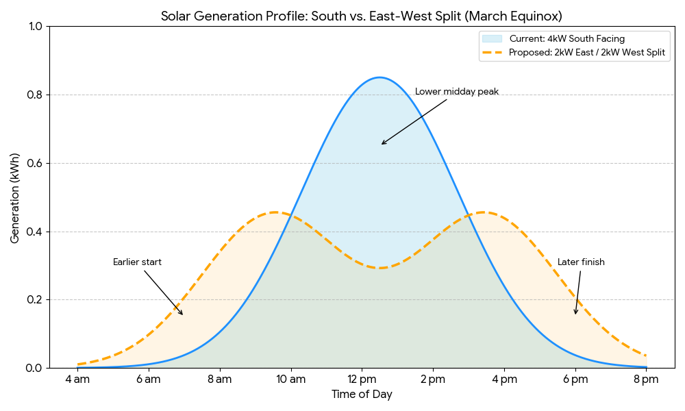 The graph shows our south array's generation pattern against an east=west set of panels, equally split.