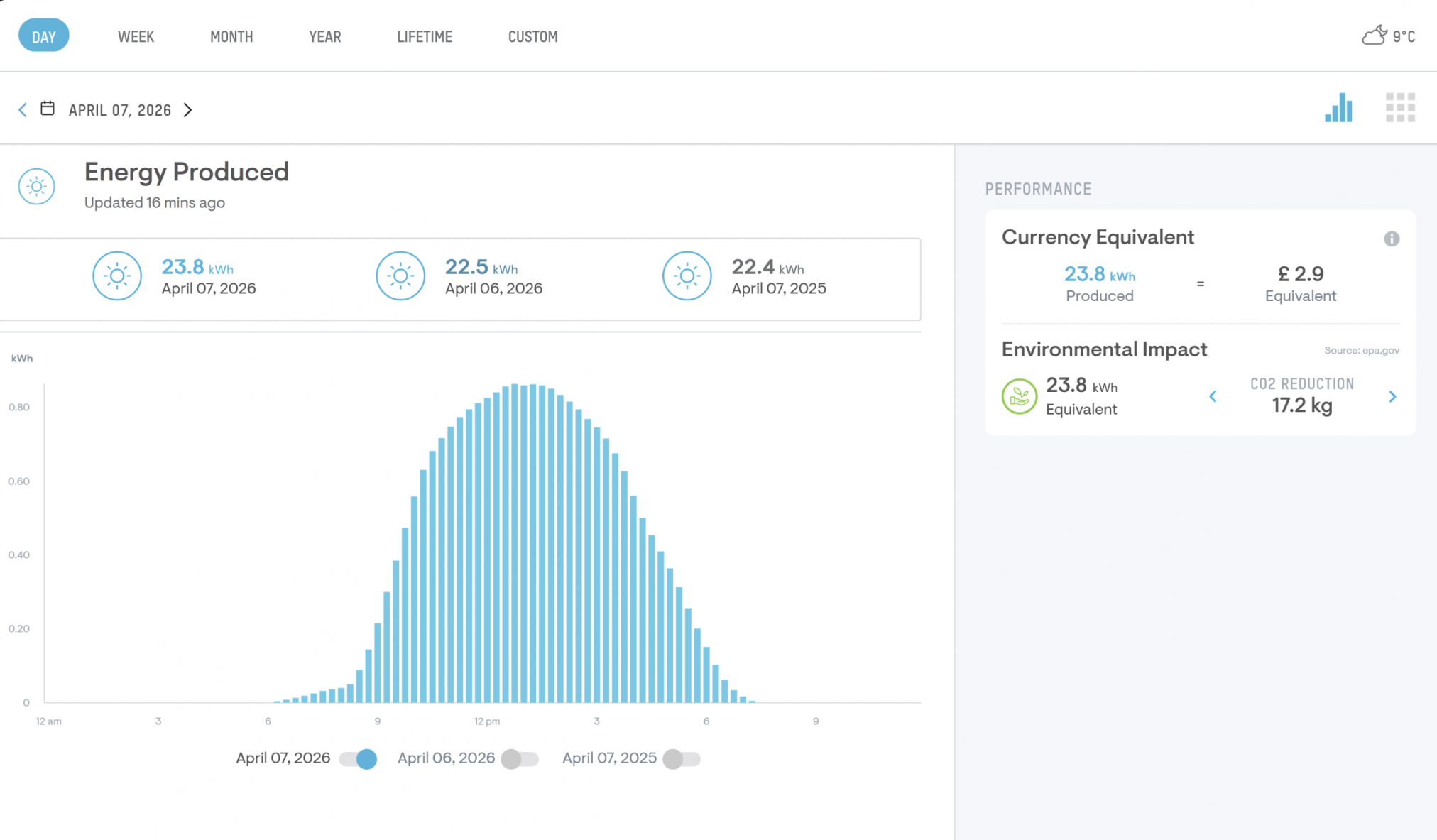 Our solar generation curve for the 7th April 2026.
