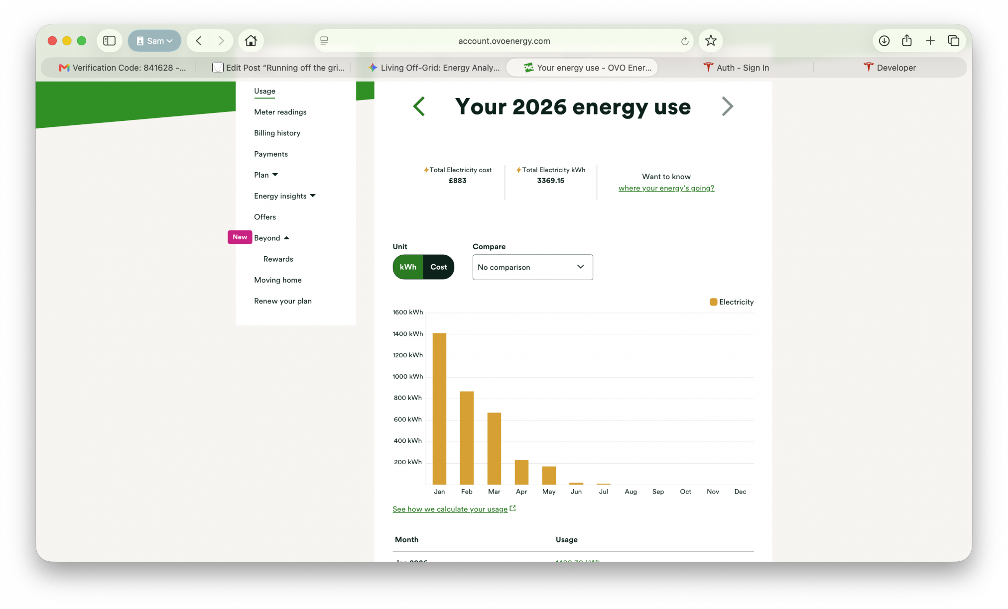 Our energy usage in 2026.  The winter months are much higher as we have a heat pump, and this year had little solar generation during the winter.  In Spring that starts to dramatically change.
