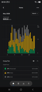 A graph showing our energy usage in May in terms of whether it is sourced from the grid or the solar or the battery.