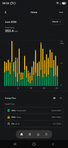 A graph showing our energy usage in June in terms of whether it is sourced from the grid or the solar or the battery.