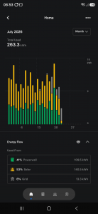 A graph showing our energy usage in July in terms of whether it is sourced from the grid or the solar or the battery.