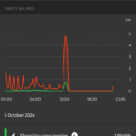 A graph showing the energy consumption  compared to the thermal output achieved against the time of day.